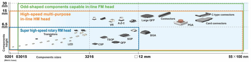 Yamaha blends Automation with Efficiency to Boost Placement Productivity 